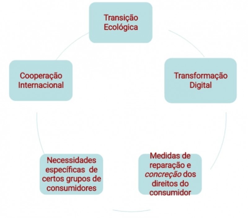 organograma descritivo dos direitos digitais